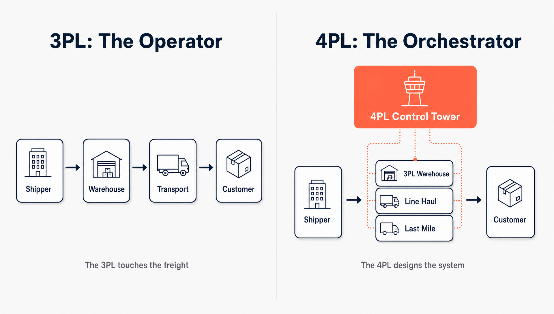 3PL vs 4PL Comparison Diagram
