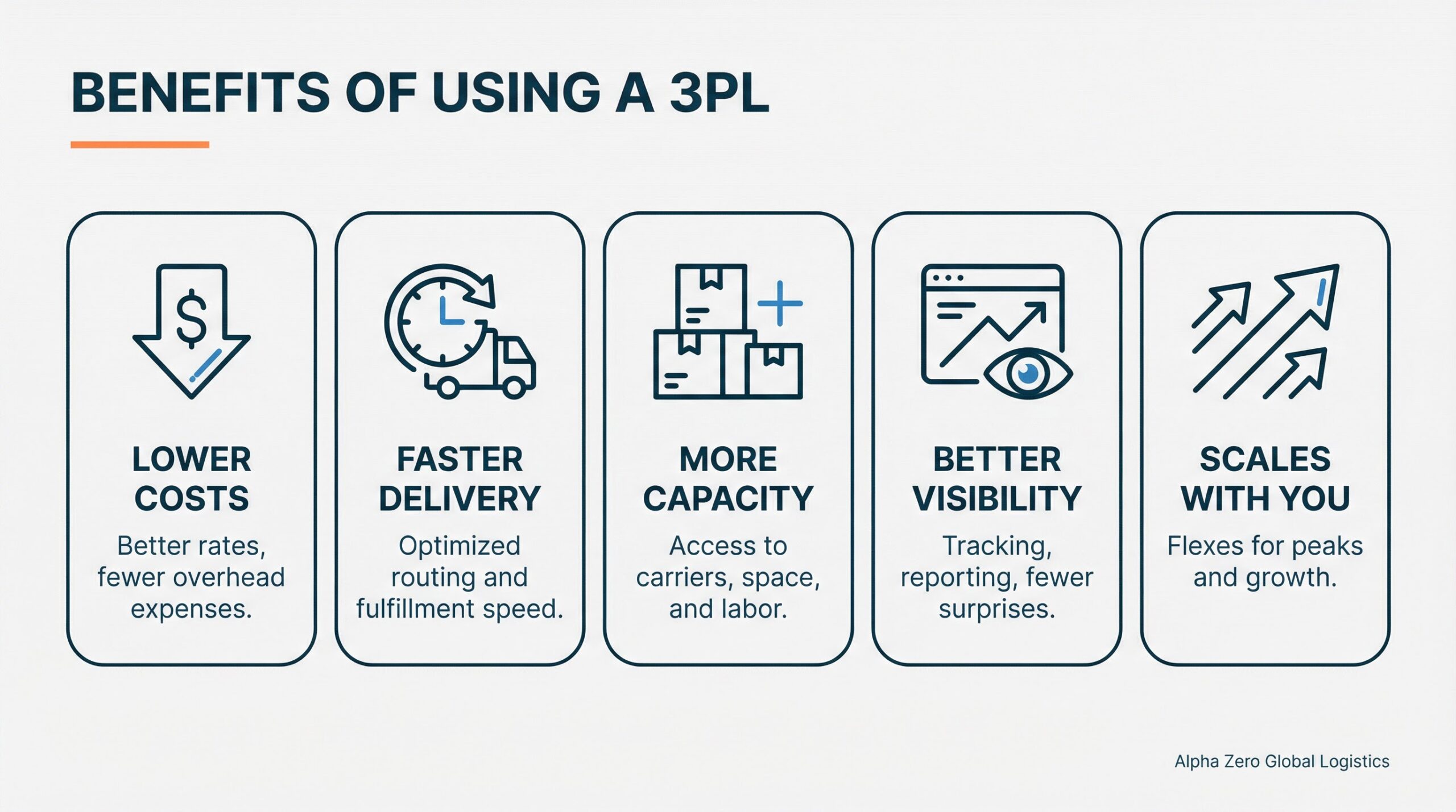 Graphic highlighting benefits of using a 3PL: lower costs, scalability, faster shipping, better tech, and focus on growth