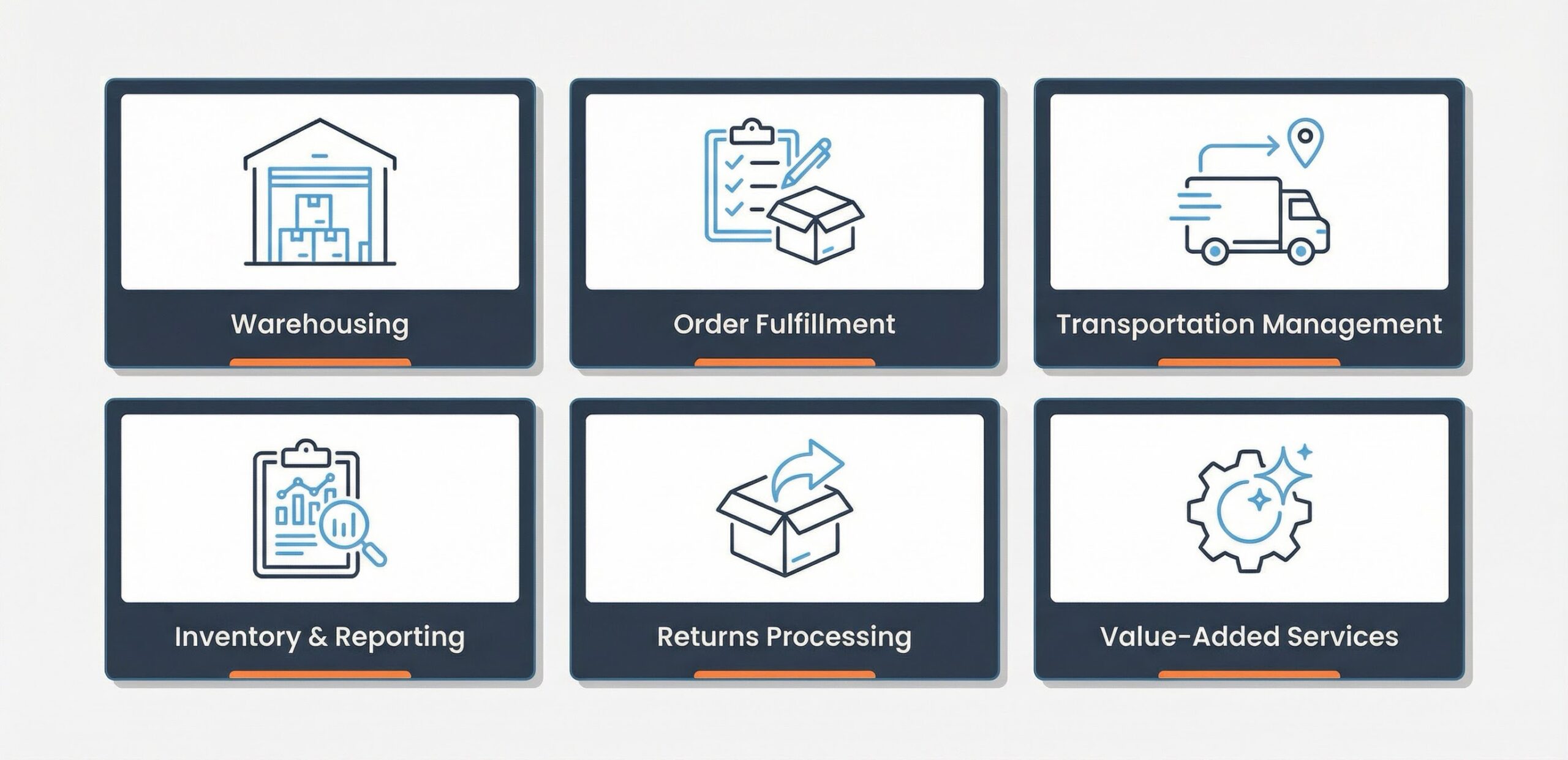 Infographic showing core 3PL services: warehousing, fulfillment, transportation, inventory management, and returns