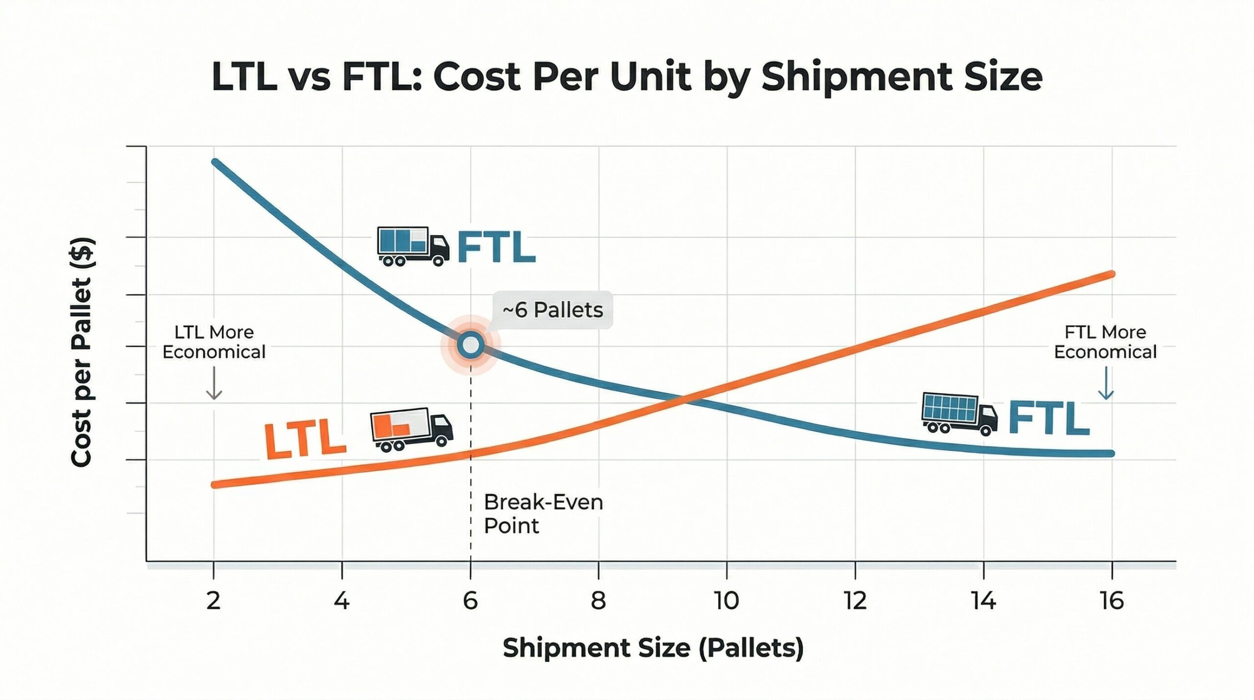 LTL vs FTL Cost Crossover Chart - Corrected