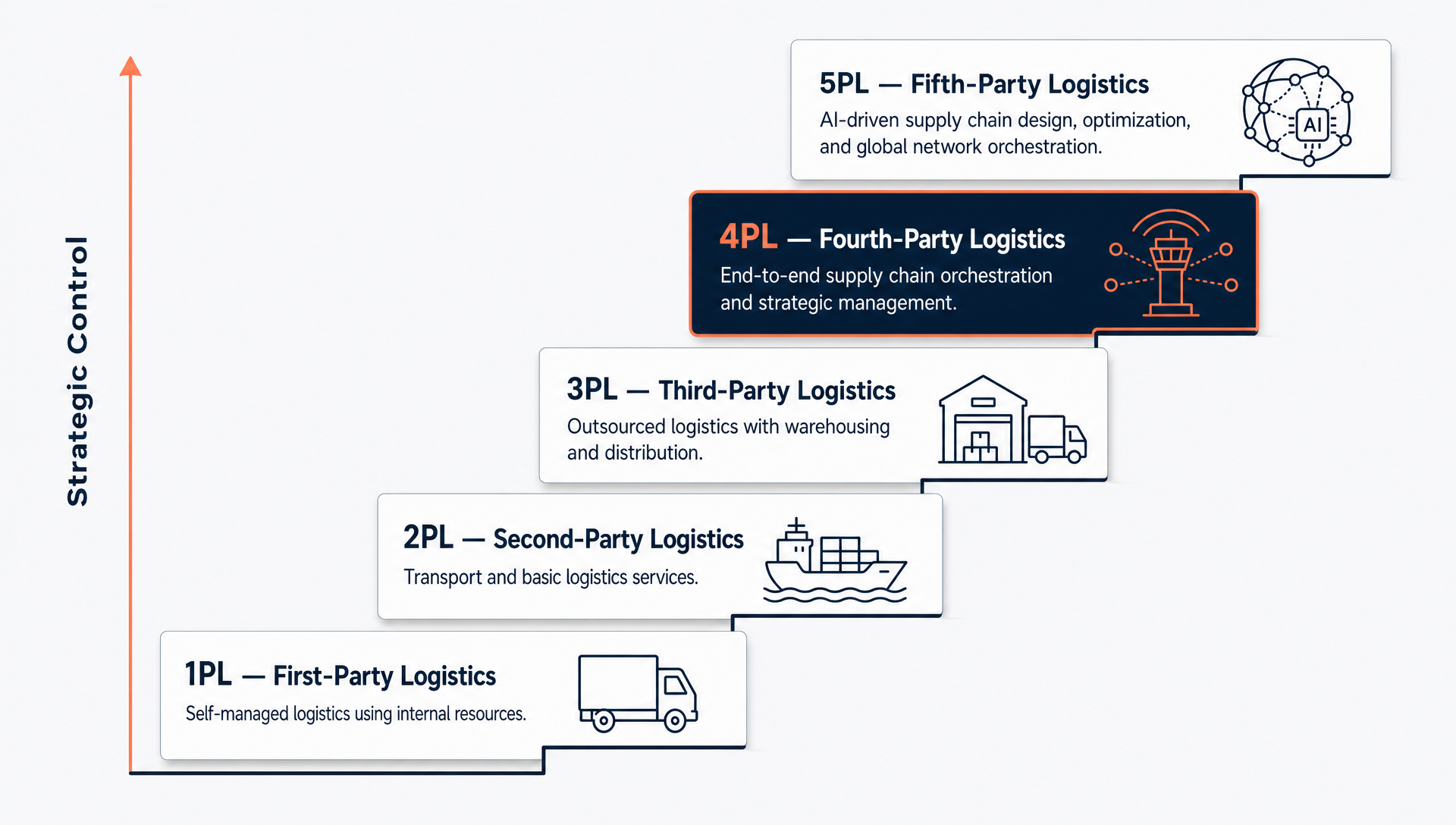 Five-Tier Logistics Progression Infographic
