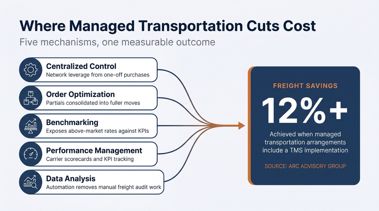 managed_transportation_cost_savings_convergence_fixed Large