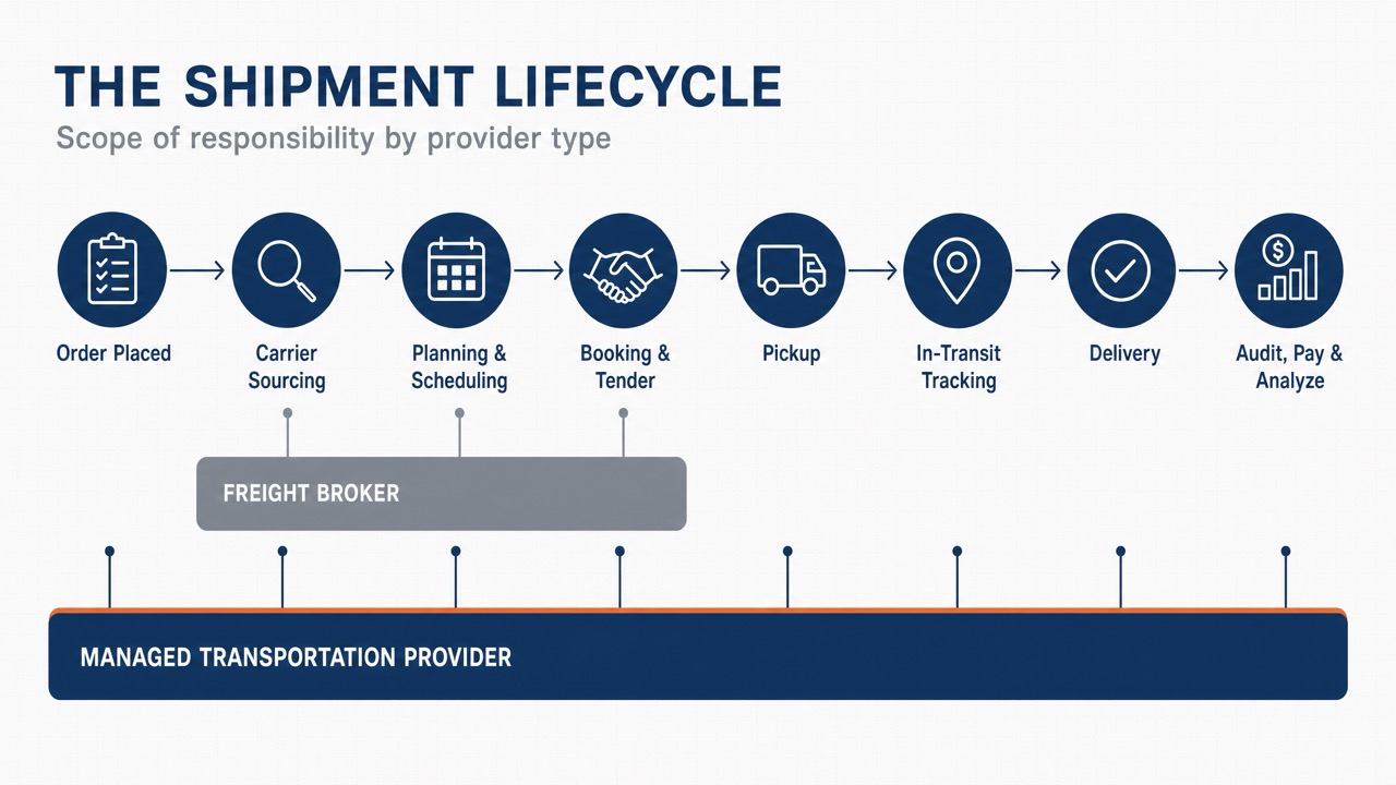 shipment_lifecycle_pipeline_infographic Large