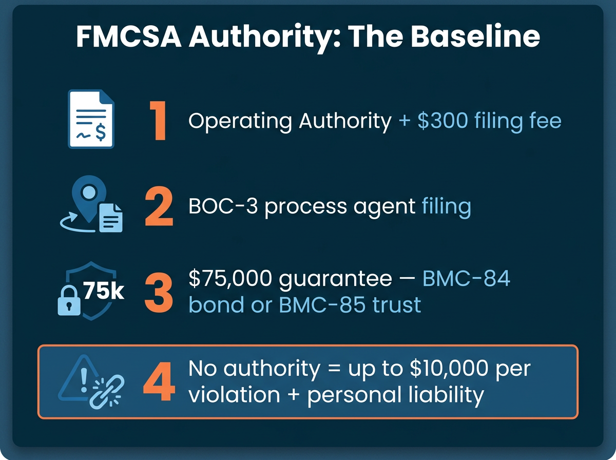 FMCSA Licensing Requirements Infographic