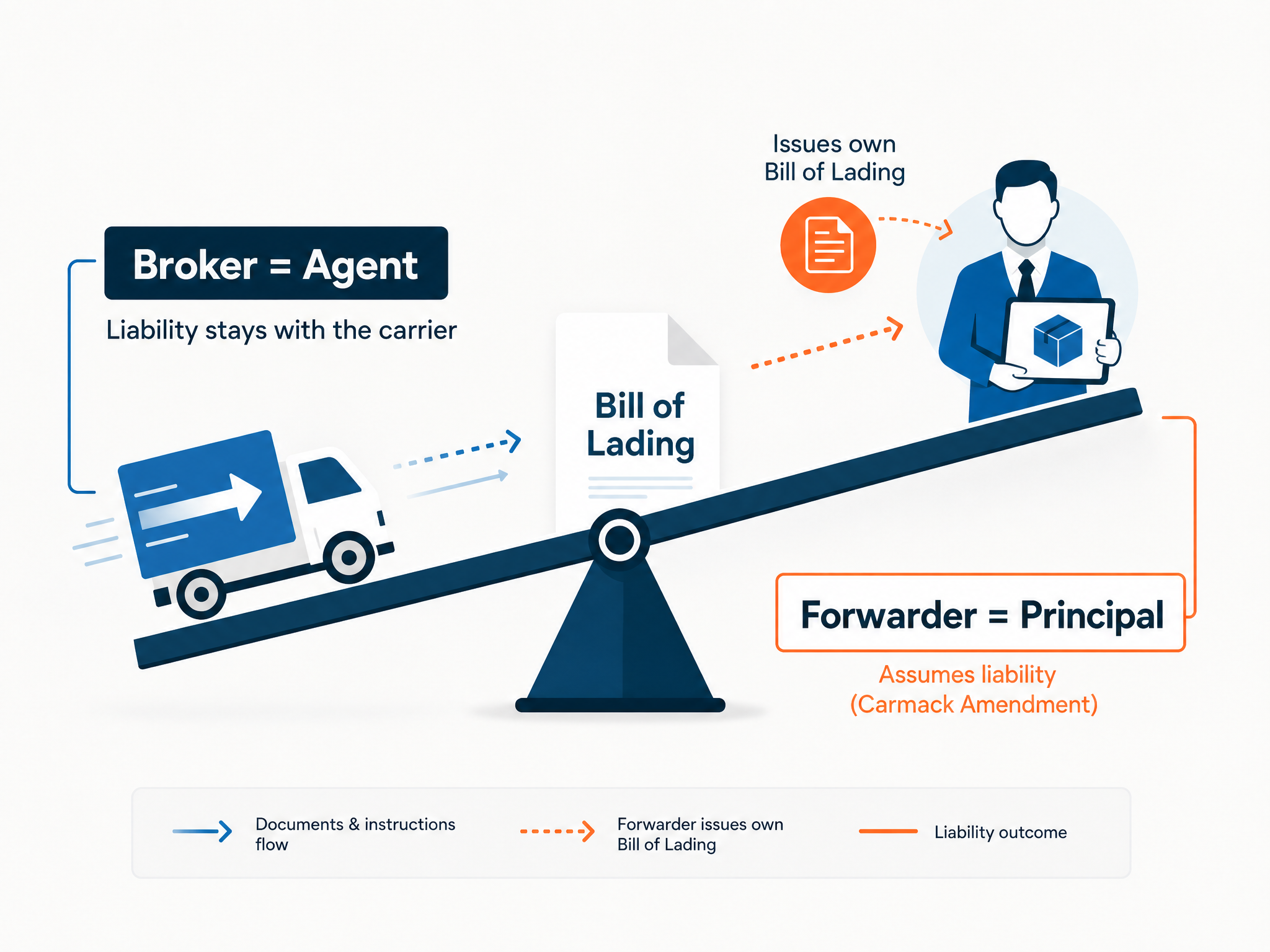 Freight Liability Diagram - Modern Design Aesthetic