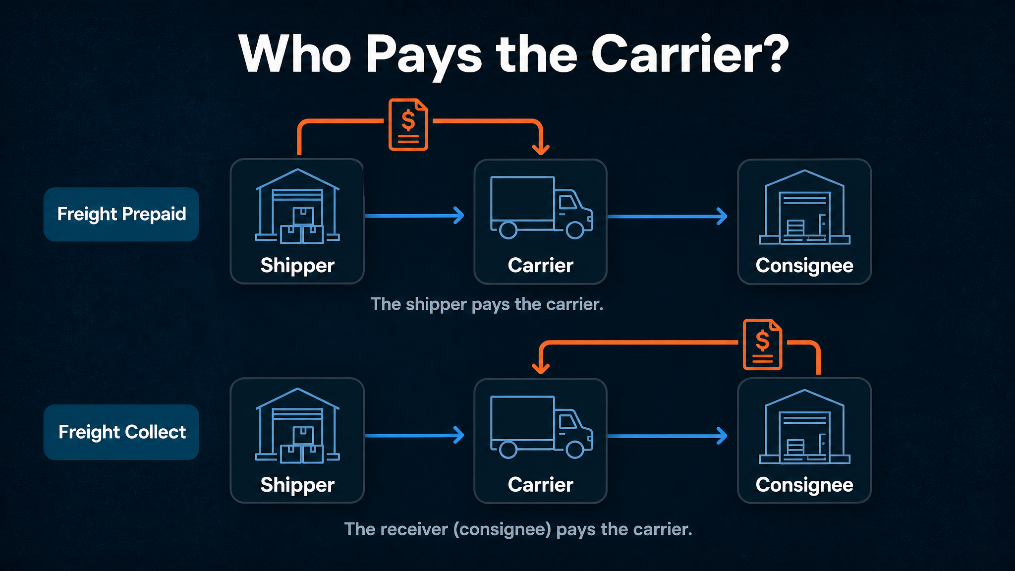 Who Pays the Carrier - B2B Logistics Diagram
